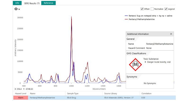 Positive ID of Fentanyl with GHS hazard warning.