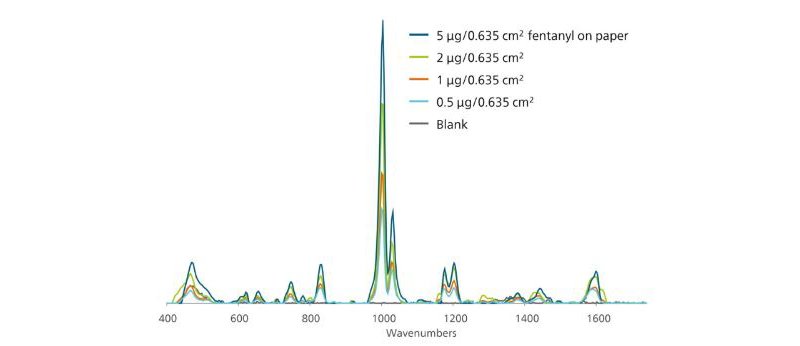Strong SERS signature of fentanyl is detectable even at 0.5 ug—far below the typical dose of fentanyl in the real world.
