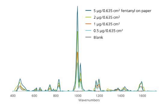 Strong SERS signature of fentanyl is detectable even at 0.5 ug—far below the typical dose of fentanyl in the real world.