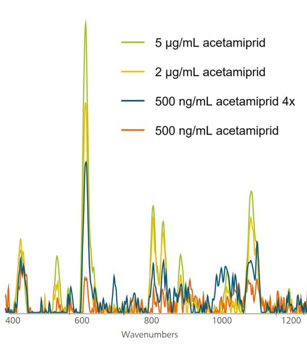 Gli spettri SERS a concentrazione molto bassa possono essere migliorati combinando più aliquote di campione come mostrato qui con una singola aliquota di acetaprimide da 500 ng/mL (arancione) rispetto al quadruplicare il campione di acetaprimide da 500 ng/mL evaporato allo stesso volume del campione per l'analisi mediante MISA (blu ). 
