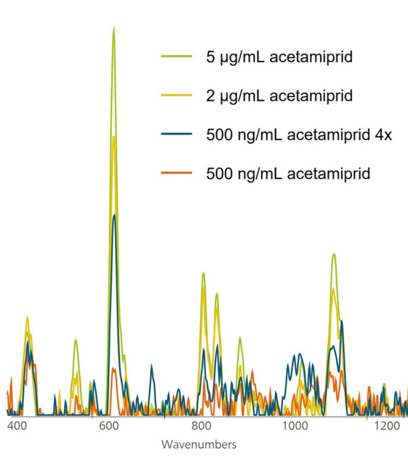 Very low concentration SERS spectra can be improved by combining multiple sample aliquots as seen here with a single 500 ng/mL acetaprimid aliquot (orange) compared to quadruple the  500  ng/mL  acetaprimid  sample  evaporated  to  the  same  sample volume for analysis by MISA (blue). 