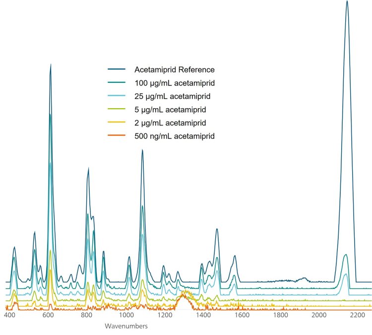 Raman  spectra  stack  of  acetamiprid  reference  and  various concentrations (100 μg/mL down to 500 ng/mL).
