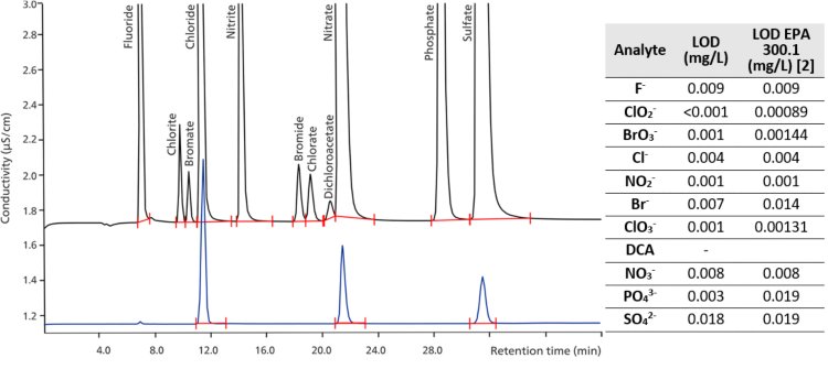 Figura 1. Cromatogrammi per un campione di acqua di rubinetto (Herisau, Svizzera, blu, vedere la tabella 1 per le concentrazioni medie) e uno standard (nero) contenente gli analiti rilevanti con alte concentrazioni di anioni principali per EPA 300.1 (fluoruro 2,0 mg/L, cloruro 10,0 mg/l, nitrito 5,0 mg/l, nitrato 30,0 mg/l, fosfato 15,0 mg/l e solfato 40 mg/l) oltre a basse concentrazioni per sottoprodotti di disinfezione e bromuro (clorito 1,0 mg/l, bromato 1,0 mg/l , bromuro 1,0 mg/L, clorato 1,0 mg/L e dicloroacetato 1,0 mg/L). Gli anioni sono stati separati su una colonna Metrosep A Supp 7 - 250/4,0 (eluente: 3,6 mmol/L di carbonato di sodio, portata 0,8 mL/min, temperatura della colonna 45 °C, volume del campione 20 μL). Il segnale di conducibilità è stato registrato dopo la soppressione sequenziale. I limiti di rilevamento (LOD, a destra) determinati dalla DIN 62645 sono in linea con i requisiti EPA [8].