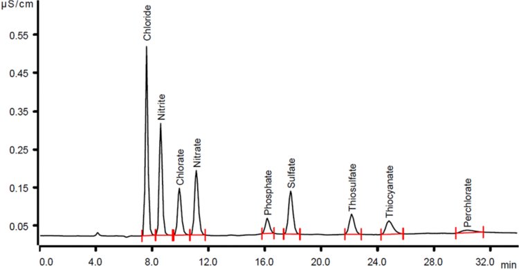 Señal de conductividad suprimida de aniones inorgánicos (1 mg/L), separados en una columna Metrosep A Supp 4 - 250/4.0 (eluyente: carbonato de sodio 1,8 mmol/L, carbonato ácido de sodio 1,7 mmol/L, gradiente de flujo 0,7–1,5 mL/ min, temperatura de la columna 30 °C, volumen de muestra 10 μL).