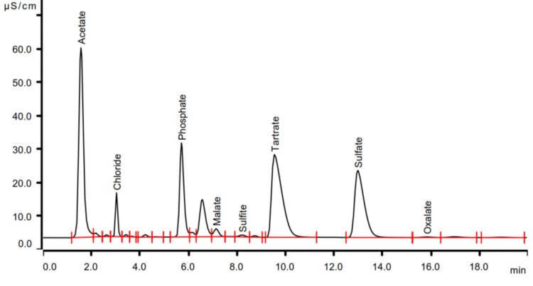 Fast screening analysis of major organic acids (acetate (not quantified), malate (105 mg/L), tartrate (1534 mg/L) and oxalate (<10 mg/L)) and major anions (chloride (22 mg/L), phosphate (818 mg/L), sulfite (29 mg/L), and sulfate (367 mg/L)) in a white wine sample (injection volume 20 μL) Isocratic elution was performed on a Metrosep A Supp 10 - 100/4.0 column using a carbonate eluent. (5.0 mmol/L Na2CO3 + 5.0 mmol/L NaHCO3 + 5 μmol/L HClO4, flow rate 1 mL/min, column temperature 35 °C). Suppressed conductivity detection enables detection with a low background for detection in the lower mg/L range.