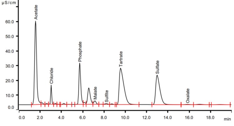 Analisi rapida dello screening dei principali acidi organici (acetato (non quantificato), malato (105 mg/l), tartrato (1534 mg/l) e ossalato (<10 mg/l)) e anioni maggiori (cloruro (22 mg/l) , fosfato (818 mg/L), solfito (29 mg/L) e solfato (367 mg/L)) in un campione di vino bianco (volume di iniezione 20 μL) L'eluizione isocratica è stata eseguita su un Metrosep A Supp 10 - 100/ Colonna 4.0 usando un eluente di carbonato. (5,0 mmol/L Na2CO3 + 5,0 mmol/L NaHCO3 + 5 μmol/L HClO4, portata 1 mL/min, temperatura della colonna 35 °C). Il rilevamento della conduttività soppressa consente il rilevamento con uno sfondo basso per il rilevamento nell'intervallo mg/L inferiore.