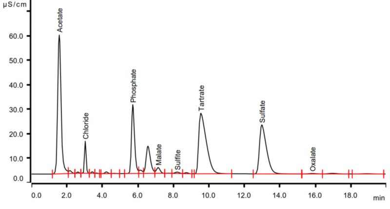 Fast screening analysis of major organic acids (acetate (not quantified), malate (105 mg/L), tartrate (1534 mg/L) and oxalate (<10 mg/L)) and major anions (chloride (22 mg/L), phosphate (818 mg/L), sulfite (29 mg/L), and sulfate (367 mg/L)) in a white wine sample (injection volume 20 μL) Isocratic elution was performed on a Metrosep A Supp 10 - 100/4.0 column using a carbonate eluent. (5.0 mmol/L Na2CO3 + 5.0 mmol/L NaHCO3 + 5 μmol/L HClO4, flow rate 1 mL/min, column temperature 35 °C). Suppressed conductivity detection enables detection with a low background for detection in the lower mg/L range.