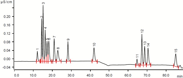 Die Abbildung zeigt das suppressierte Leitfähigkeitssignal für die Überwachung der komplexen organischen Säuren Gluconat (1), Lactat (2), Acetat (3), Propionat (4), Iso-Butyrat (5), Butyrat (6), Methacrylat (7), Valerat (8), Methylsulfat (9), Dichloracetat (10), Malonat (11), Malat (12), Glutarat (13), Adipat (14) und Phthalat (15) in einem gemischten Standard von 1 mg/L (Injektionsvolumen 20 μL). Die Trennung erfolgte auf einer Metrosep A Supp 7 - 250/4.0-Säule mit einem binären Gradienten (Eluent A: Reinstwasser, Eluent B: 6,4 mmol/L Na2CO3 + 2,0 mmol/L NaHCO3, Flussrate 0,7 mL/min, Säulentemperatur 45 °C). 