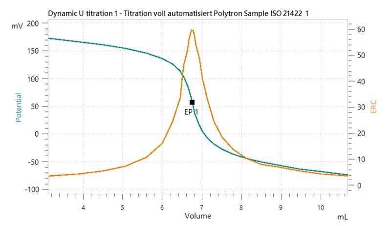Example titration curve of the chloride determination of chicken breast.