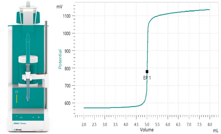 OMNIS Advanced Titrator e una curva di titolazione di esempio. (Sinistra) OMNIS Advanced Titrator dotato di un elettrodo digitale ad anello Pt per la determinazione dei perossidi in soluzioni acquose. (Destra) Viene visualizzata una curva di titolazione del campione n. 2 (Tabella 1) titolato secondo ASTM D2180.