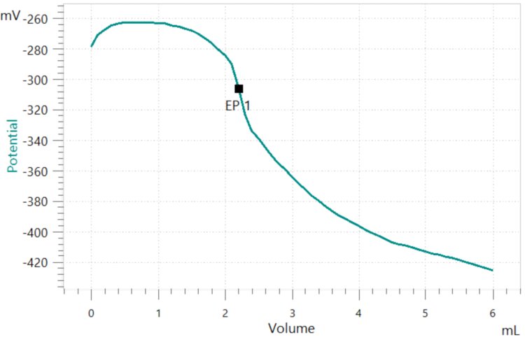 Exemplary titration curve of the potentiometric  determination of hydrogen sulfide in a groundwater sample. 