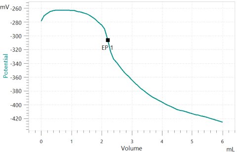 Exemplary titration curve of the hydrogen sulfides determination.