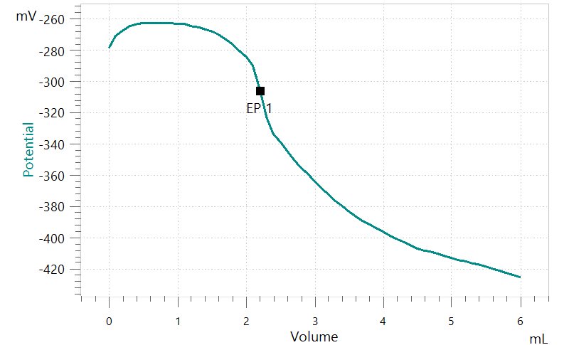 Exemplary titration curve of the potentiometric  determination of hydrogen sulfide in a groundwater sample. 