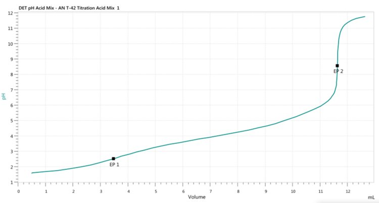 Titration curve of the determination of a mixture of citric and oxalic acid. The first equivalence point corresponds to oxalic acid, and the second to citric acid.