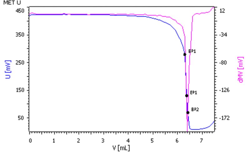 Titration curve of the determination of SLS with TEGO® trant A100. The titration curve shows the EP as well as BP1 and BP2. BP2 is used for the calculation.