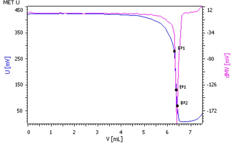 Titrationskurve der Bestimmung von SLS mit TEGO® trant A100. Die Titrationskurve zeigt den EP sowie BP1 und BP2. Für die Berechnung wird BP2 verwendet.