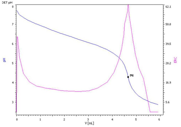 Ejemplo de una curva de titulación para medir la alcalinidad en agua del grifo.