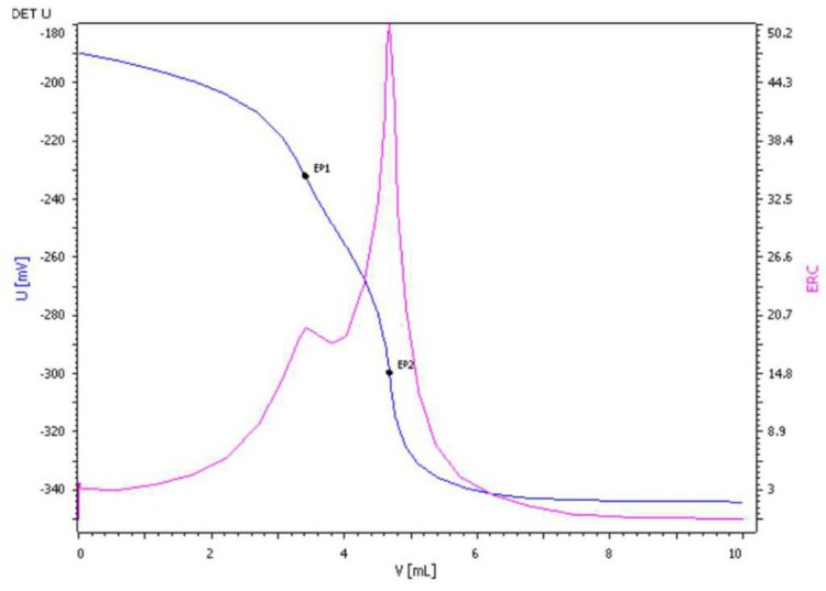 Titration curve for the determination of water hardness, the first EP corresponds to the Ca content and the difference obtained by EP2-EP1 corresponds to the Mg content.