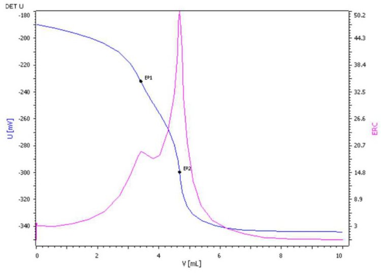 Titrationskurve einer Bestimmung der Wasserhärte, das erste EP entspricht dem Ca-Gehalt und die durch EP2-EP1 erhaltene Differenz entspricht dem Mg-Gehalt.