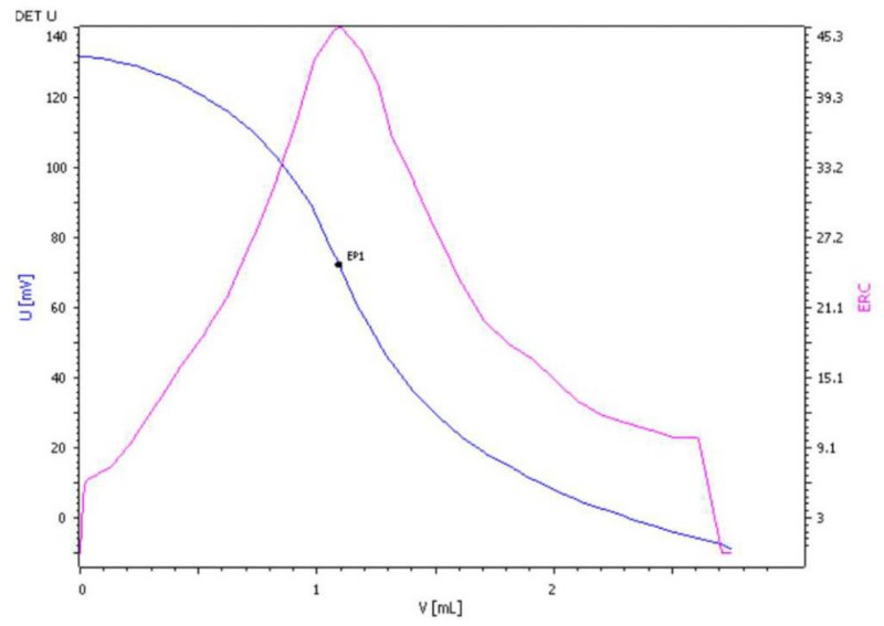Titration curve for the determination of chloride in a tap water sample.