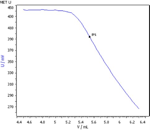 Ejemplo de curva de valoración de la determinación de vitamina C en zumo de naranja sanguina.