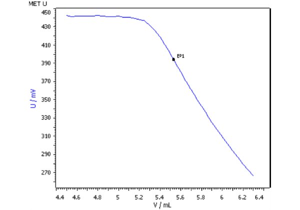 Example titration curve of the vitamin C determination in blood orange juice.