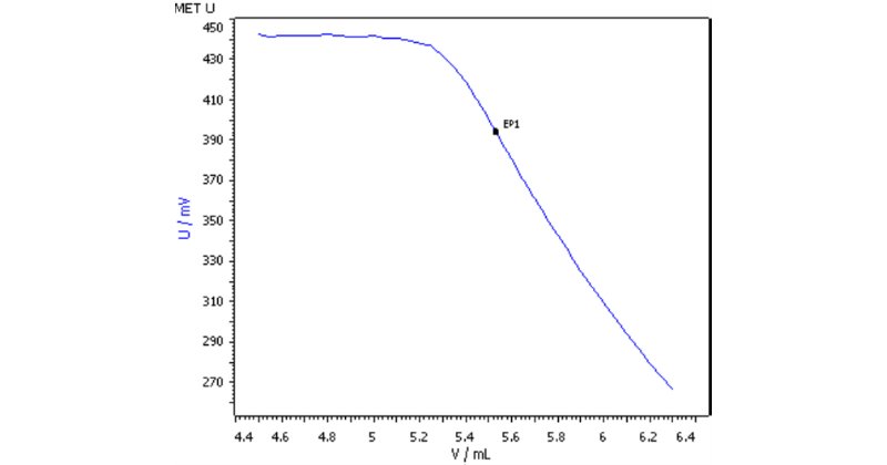 Example titration curve of the vitamin C determination in blood orange juice.
