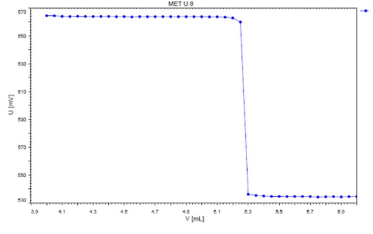 Beispiel einer Titrationskurve für die photometrische Zinksulfatbestimmung. Der Knickpunkt ist in hier deutlich zu erkennen.