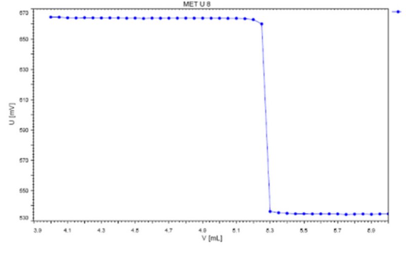 Example titration curve for photometric zinc sulfate determination. The break point is quite obvious in this chart.