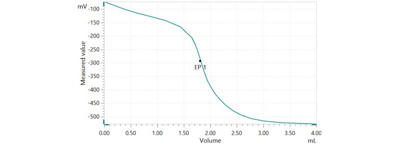 Example titration curve of the acid number determination of motor oil.