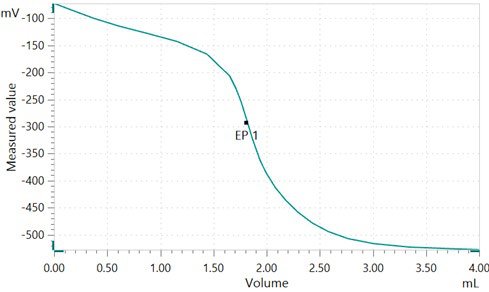 Ejemplo de curva de titulación de la determinación del índice de acidez del aceite de motor.