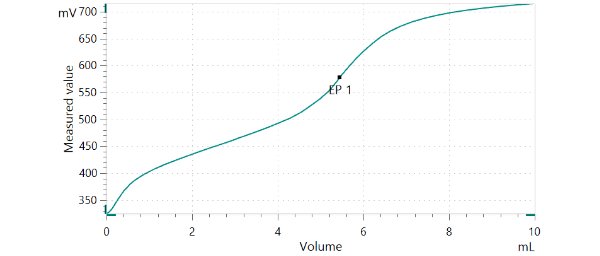 Example titration curve of the base number determination in fresh motor oil.