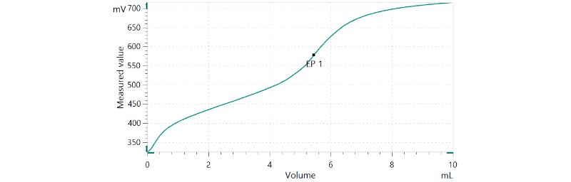 Example titration curve of the base number determination in fresh motor oil.