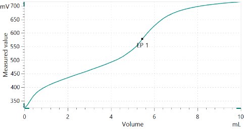 Esempio di curva di titolazione della determinazione del numero di base in olio motore fresco.