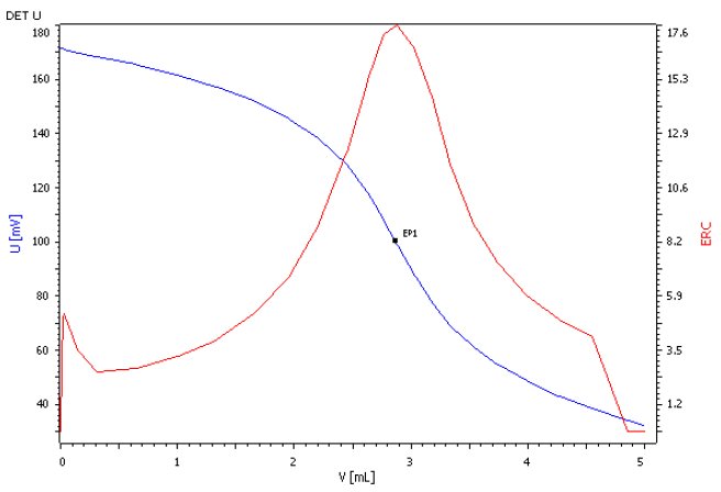 Ejemplo de curva de titulación de la determinación de cloruro en un baño ácido de cobre.