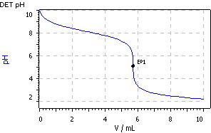 Curva de ejemplo de una determinación de título de ácido clorhídrico con TRIS como patrón primario.