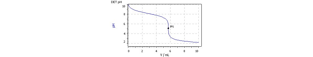 Exemple de courbe d'une détermination du titre de l'acide chlorhydrique avec TRIS comme étalon primaire.