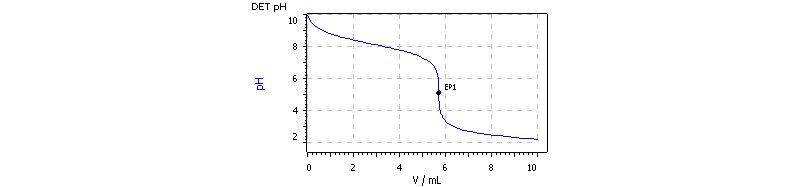 Example curve of a titer determination of hydrochloric acid with TRIS as primary standard.