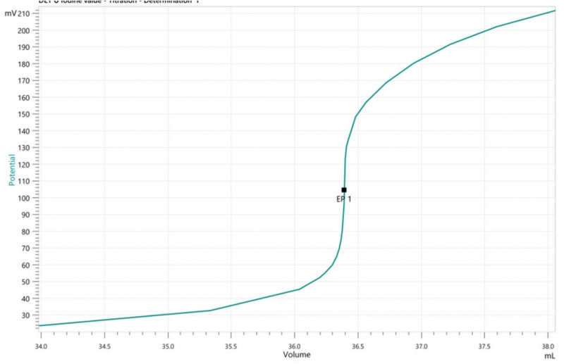 Titration curve of the determination of the iodine value in olive oil with the described OMNIS System.
