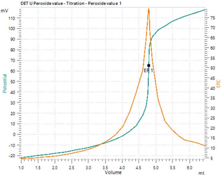 Example titration curve of the peroxide value determination in olive oil with the described OMNIS system.