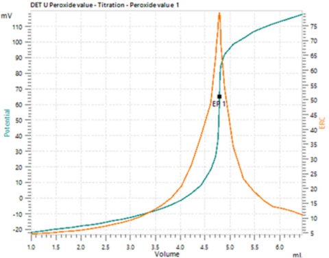Example titration determination in olive oil.