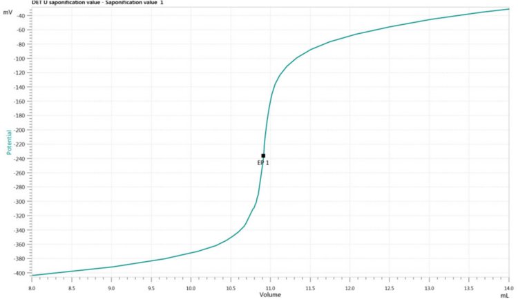 Titration curve of the determination of the saponification number of canola (rapeseed) oil.