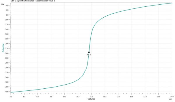 Titration curve of the determination of the saponification number of canola (rapeseed) oil.