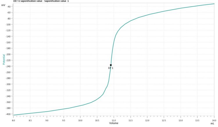 Titration curve of the determination of the saponification number of canola (rapeseed) oil.