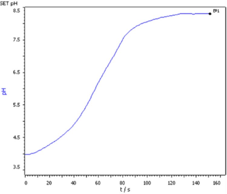 Esempio di curva di titolazione della determinazione dell'acidità titolabile in un prodotto caseario.