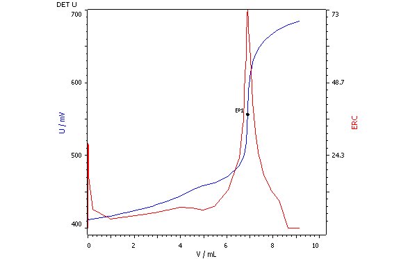 Titration curve for the EEW determination of the epoxide-containing component of two-component adhesive.