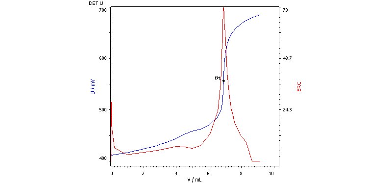 Titration curve for the EEW determination of the epoxide-containing component of two-component adhesive.