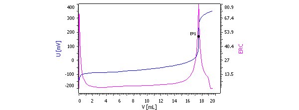 Titration curve of the determination of the NCO value in polyurethane resin.