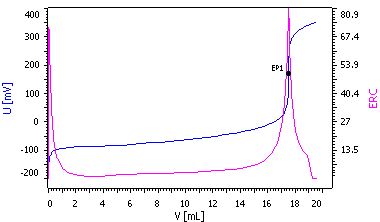 Curva di titolazione della determinazione del valore NCO in resina poliuretanica.