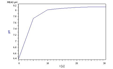 Example curve of a pHe measurement in denatured ethanol fuel.